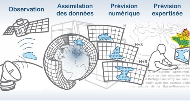 meteo-villes etape de la modelisation numerique